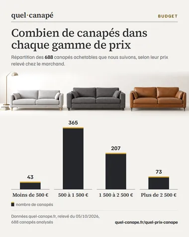 Infographie : Combien de canapés dans chaque gamme de prix. Répartition des 688 canapés achetables que nous suivons, selon leur prix relevé chez le marchand. Données quel-canape.fr, relevé du 05/10/2026, 688 canapés analysés.