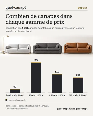Infographie : Combien de canapés dans chaque gamme de prix. Répartition des 1 148 canapés achetables que nous suivons, selon leur prix relevé chez le marchand. Données quel-canape.fr, relevé du 28/10/2026, 1148 canapés analysés.