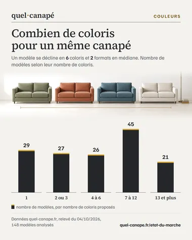Infographie : Combien de coloris pour un même canapé. Un modèle se décline en 6 coloris et 2 formats en médiane. Nombre de modèles selon leur nombre de coloris. Données quel-canape.fr, relevé du 04/10/2026, 148 modèles analysés.