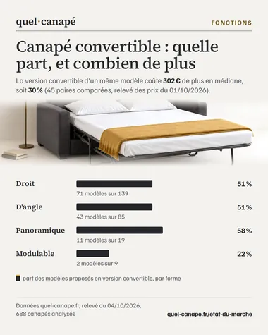 Infographie : Canapé convertible : quelle part, et combien de plus. La version convertible d'un même modèle coûte 302 € de plus en médiane, soit 30 % (45 paires comparées, relevé des prix du 01/10/2026). Données quel-canape.fr, relevé du 04/10/2026, 688 canapés analysés.