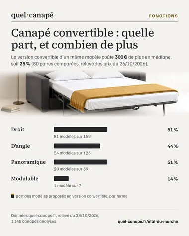 Infographie : Canapé convertible : quelle part, et combien de plus. La version convertible d'un même modèle coûte 300 € de plus en médiane, soit 25 % (80 paires comparées, relevé des prix du 26/10/2026). Données quel-canape.fr, relevé du 28/10/2026, 1148 canapés analysés.