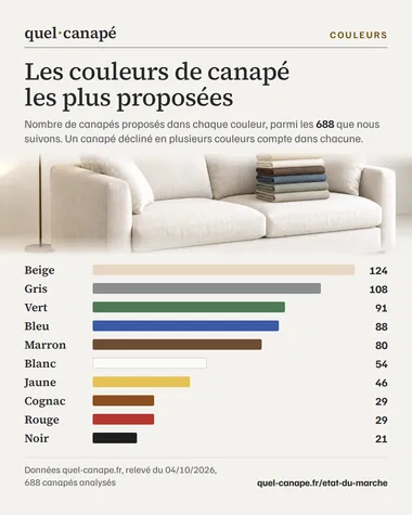 Infographie : Les couleurs de canapé les plus proposées. Nombre de canapés proposés dans chaque couleur, parmi les 688 que nous suivons. Un canapé décliné en plusieurs couleurs compte dans chacune. Données quel-canape.fr, relevé du 04/10/2026, 688 canapés analysés.