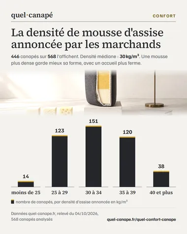 Infographie : La densité de mousse d'assise annoncée par les marchands. 446 canapés sur 568 l'affichent. Densité médiane : 30 kg/m³. Une mousse plus dense garde mieux sa forme, avec un accueil plus ferme. Données quel-canape.fr, relevé du 04/10/2026, 568 canapés analysés.