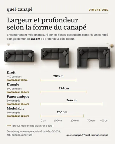Infographie : Largeur et profondeur selon la forme du canapé. Encombrement médian mesuré sur les fiches, accoudoirs compris. Un canapé d'angle demande 165 cm de profondeur côté retour. Données quel-canape.fr, relevé du 05/10/2026, 688 canapés analysés.