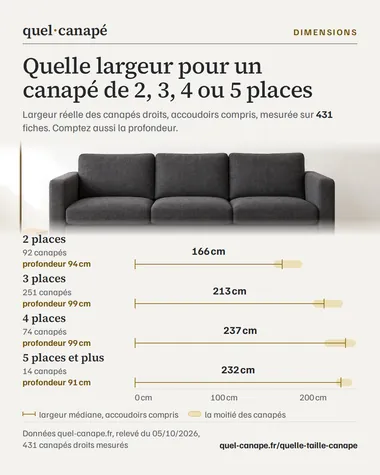 Infographie : Quelle largeur pour un canapé de 2, 3, 4 ou 5 places. Largeur réelle des canapés droits, accoudoirs compris, mesurée sur 431 fiches. Comptez aussi la profondeur. Données quel-canape.fr, relevé du 05/10/2026, 431 canapés droits mesurés.