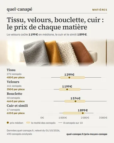 Infographie : Tissu, velours, bouclette, cuir : le prix de chaque matière. Le velours coûte 1 199 € en médiane, le cuir et le simili 1 899 €. Données quel-canape.fr, relevé du 01/10/2026, 490 canapés analysés.