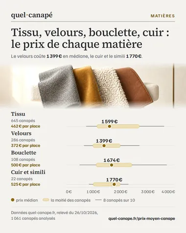 Infographie : Tissu, velours, bouclette, cuir : le prix de chaque matière. Le velours coûte 1 399 € en médiane, le cuir et le simili 1 770 €. Données quel-canape.fr, relevé du 26/10/2026, 1061 canapés analysés.
