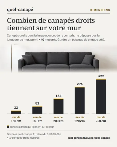 Infographie : Combien de canapés droits tiennent sur votre mur. Canapés droits dont la largeur, accoudoirs compris, ne dépasse pas la longueur du mur, parmi 440 mesurés. Gardez un passage de chaque côté. Données quel-canape.fr, relevé du 05/10/2026, 440 canapés droits mesurés.