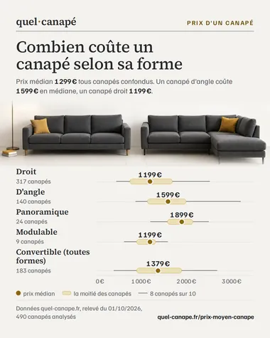 Infographie : Combien coûte un canapé selon sa forme. Prix médian 1 299 € tous canapés confondus. Un canapé d'angle coûte 1 599 € en médiane, un canapé droit 1 199 €. Données quel-canape.fr, relevé du 01/10/2026, 490 canapés analysés.