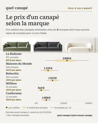 Infographie : Le prix d'un canapé selon la marque. Prix médian des canapés achetables chez les 5 marques dont nous suivons assez de canapés pour un prix fiable. Données quel-canape.fr, relevé du 26/10/2026, 1061 canapés analysés.