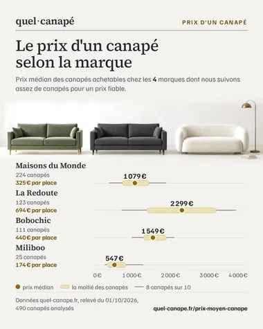Infographie : Le prix d'un canapé selon la marque. Prix médian des canapés achetables chez les 4 marques dont nous suivons assez de canapés pour un prix fiable. Données quel-canape.fr, relevé du 01/10/2026, 490 canapés analysés.