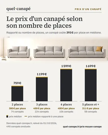 Infographie : Le prix d'un canapé selon son nombre de places. Rapporté au nombre de places, un canapé coûte 393 € par place en médiane. Données quel-canape.fr, relevé du 01/10/2026, 490 canapés analysés.